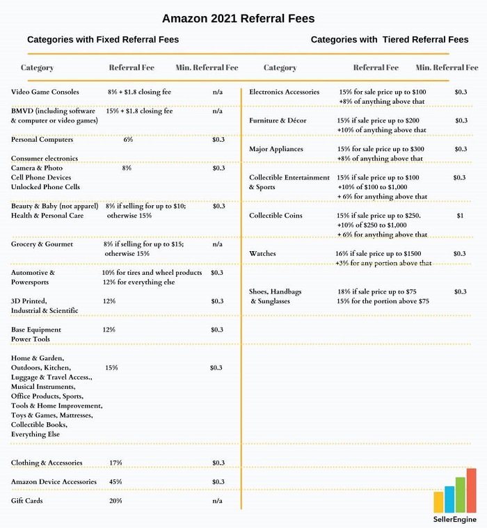 2021做亞馬遜，賣家需要知道哪些基礎(chǔ)費(fèi)用？